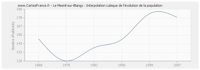 Le Mesnil-sur-Blangy : Interpolation cubique de l'évolution de la population